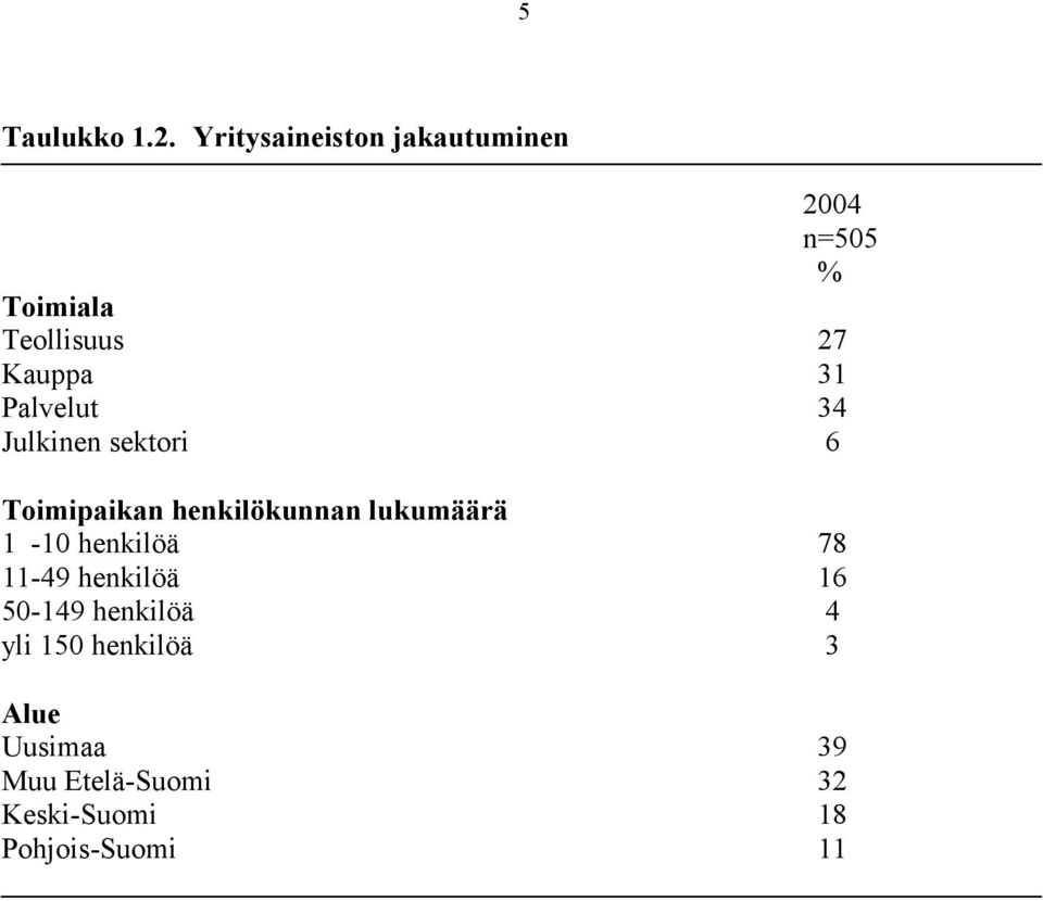 Palvelut 34 Julkinen sektori 6 Toimipaikan henkilökunnan lukumäärä 1-10