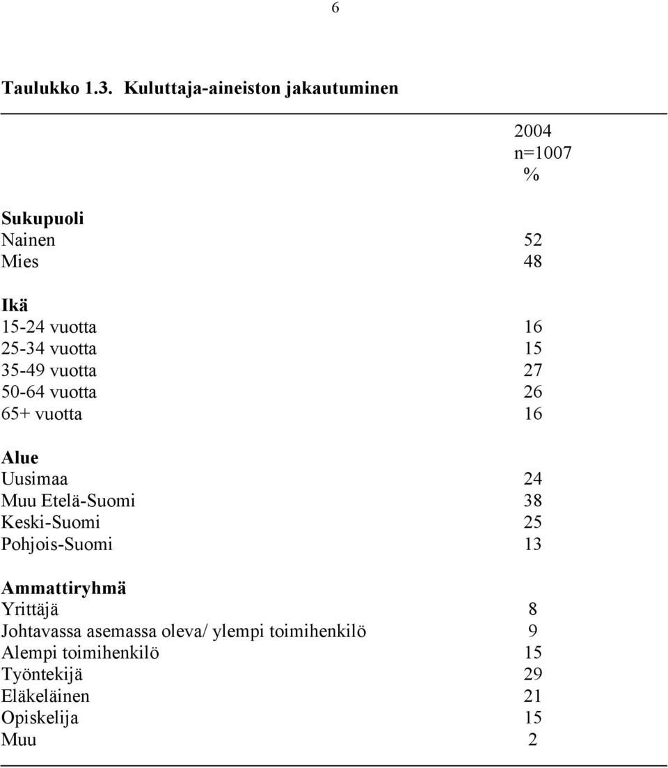 vuotta 15 35-49 vuotta 27 50-64 vuotta 26 65+ vuotta 16 Alue Uusimaa 24 Muu Etelä-Suomi 38