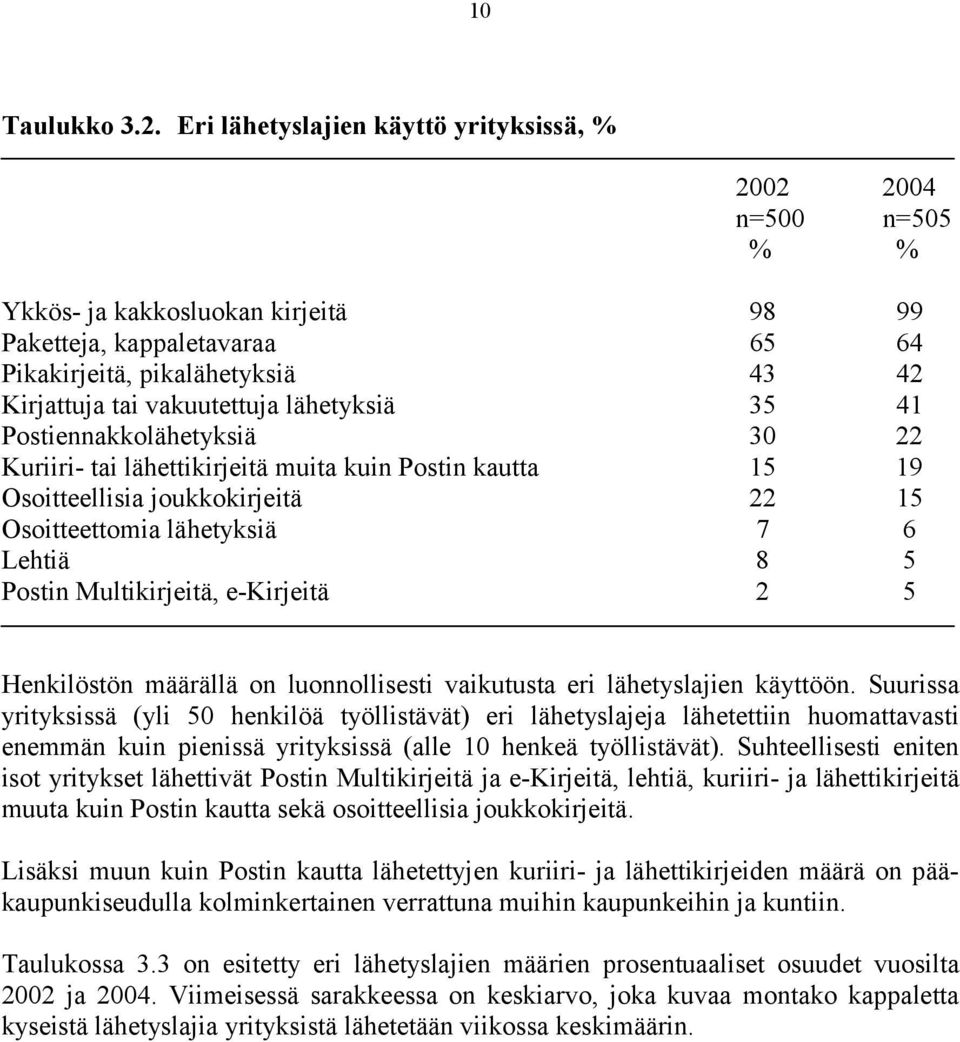 Postiennakkolähetyksiä 30 22 Kuriiri- tai lähettikirjeitä muita kuin Postin kautta 15 19 Osoitteellisia joukkokirjeitä 22 15 Osoitteettomia lähetyksiä 7 6 Lehtiä 8 5 Postin Multikirjeitä, e-kirjeitä