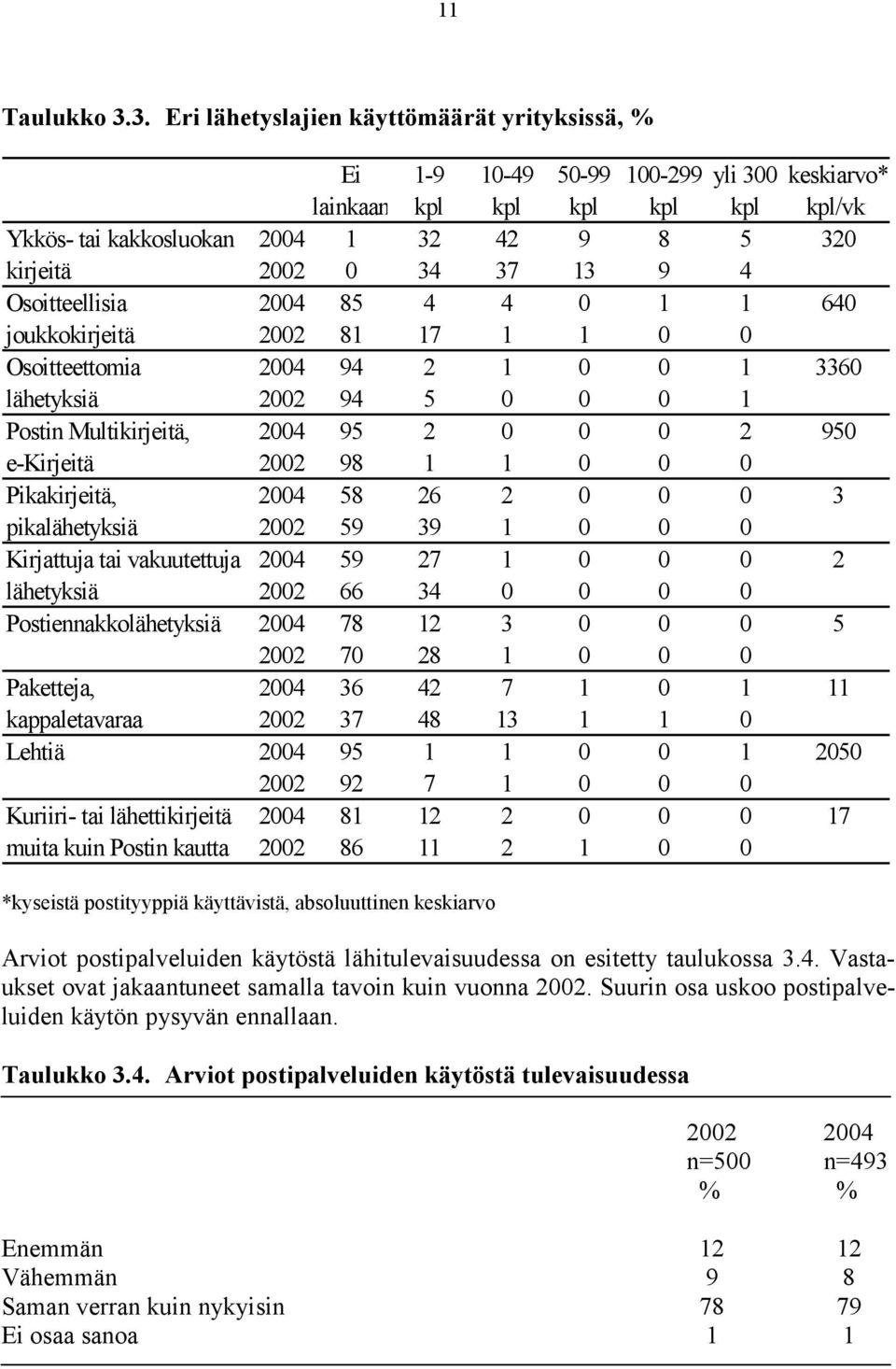 Osoitteellisia 85 4 4 0 1 1 640 joukkokirjeitä 81 17 1 1 0 0 Osoitteettomia 94 2 1 0 0 1 3360 lähetyksiä 94 5 0 0 0 1 Postin Multikirjeitä, 95 2 0 0 0 2 950 e-kirjeitä 98 1 1 0 0 0 Pikakirjeitä, 58