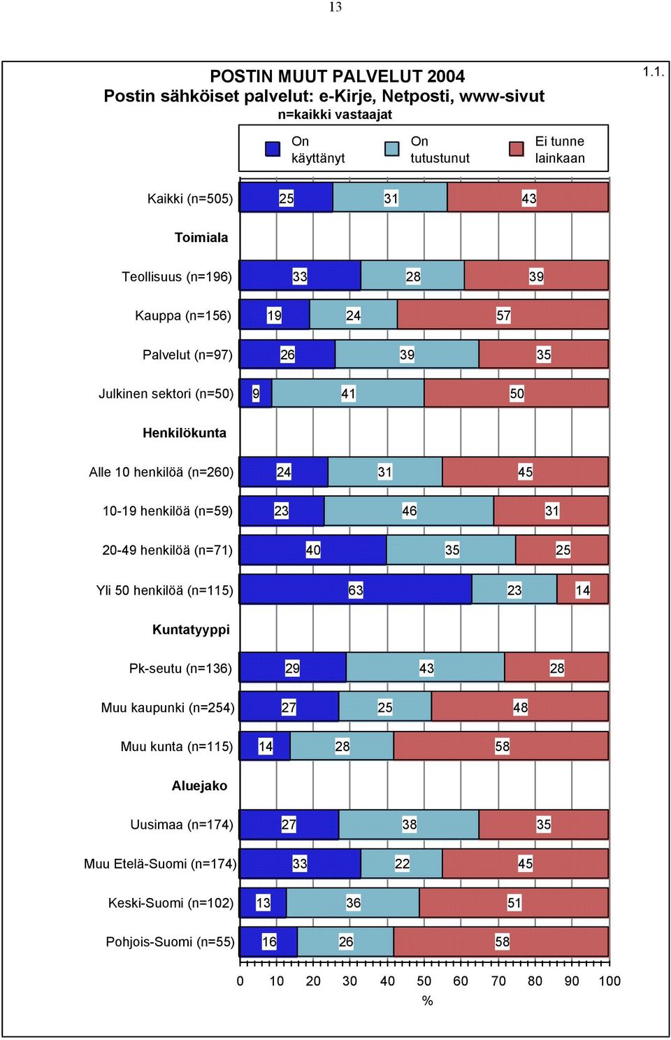 (n=260) 24 31 45 10-19 henkilöä (n=59) 23 46 31 20-49 henkilöä (n=71) 40 35 25 Yli 50 henkilöä (n=115) 63 23 14 Kuntatyyppi Pk-seutu (n=136) 29 43 28 Muu kaupunki