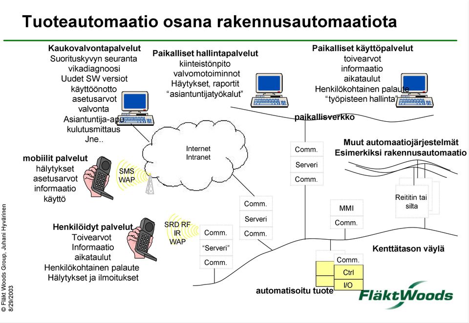 hallintapalvelut kiinteistönpito valvomotoiminnot Häytykset, raportit asiantuntijatyökalut SRD RF IR WAP Internet Intranet Serveri Serveri Serveri Paikalliset käyttöpalvelut toivearvot