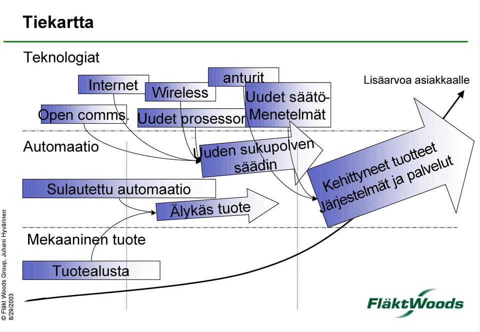 Uudet prosessorit Menetelmät Lisäarvoa asiakkaalle Automaatio