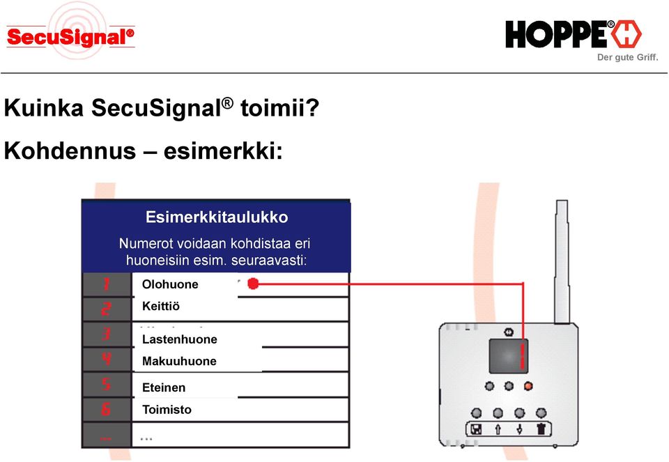 Numerot voidaan kohdistaa eri huoneisiin esim.