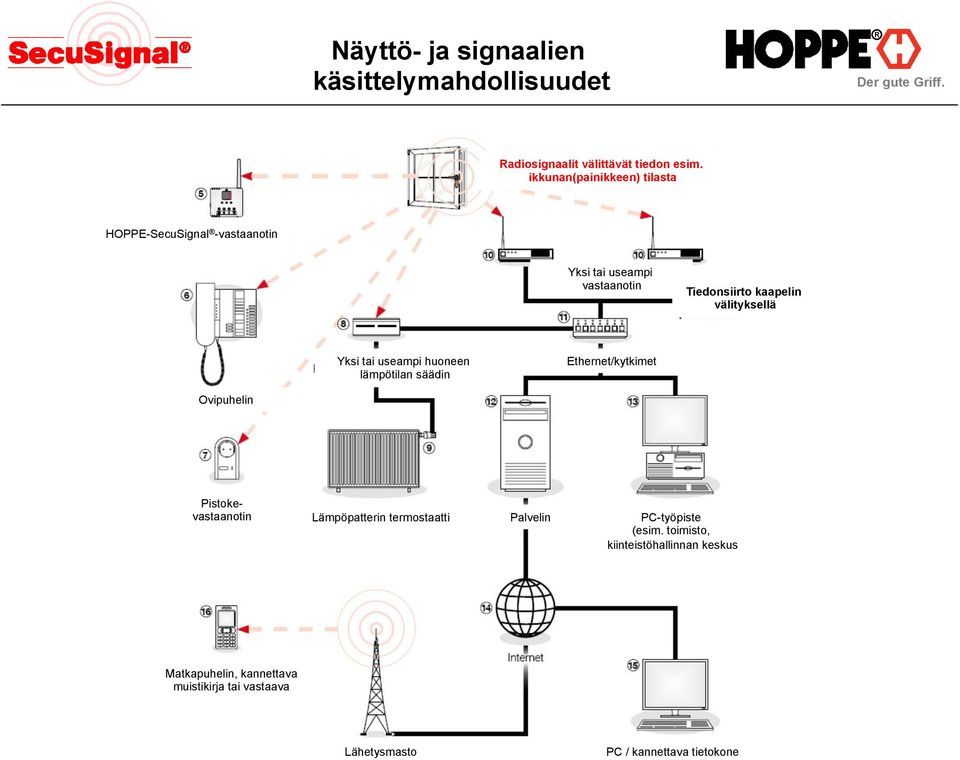 välityksellä Yksi tai useampi huoneen lämpötilan säädin Ethernet/kytkimet Ovipuhelin Pistokevastaanotin Lämpöpatterin