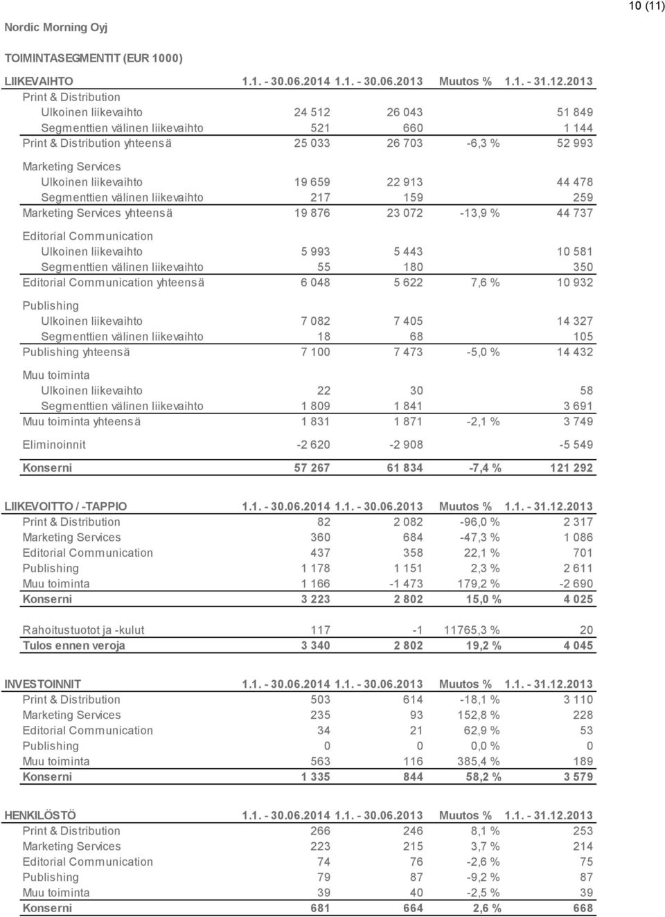 liikevaihto 19 659 22 913 44 478 Segmenttien välinen liikevaihto 217 159 259 Marketing Services yhteensä 19 876 23 072-13,9 % 44 737 Editorial Communication Ulkoinen liikevaihto 5 993 5 443 10 581