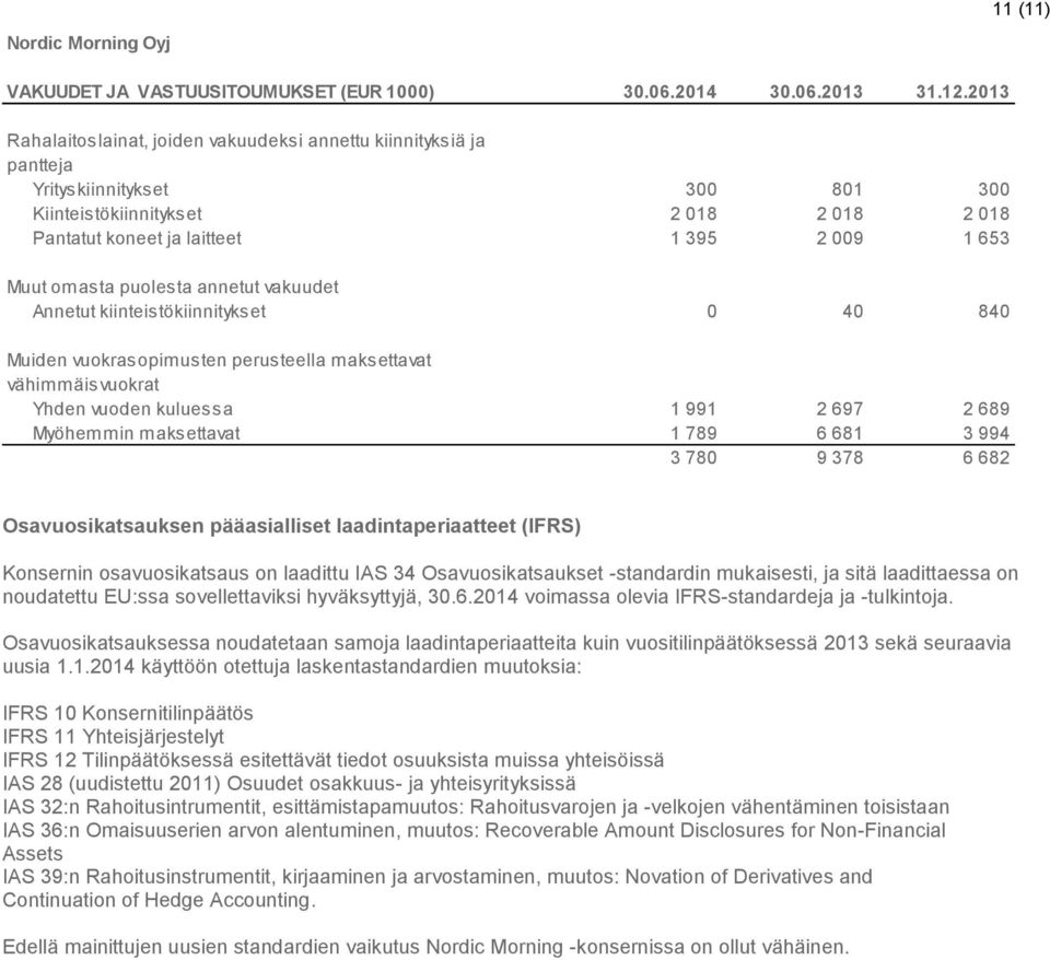 omasta puolesta annetut vakuudet Annetut kiinteistökiinnitykset 0 40 840 Muiden vuokrasopimusten perusteella maksettavat vähimmäisvuokrat Yhden vuoden kuluessa 1 991 2 697 2 689 Myöhemmin maksettavat