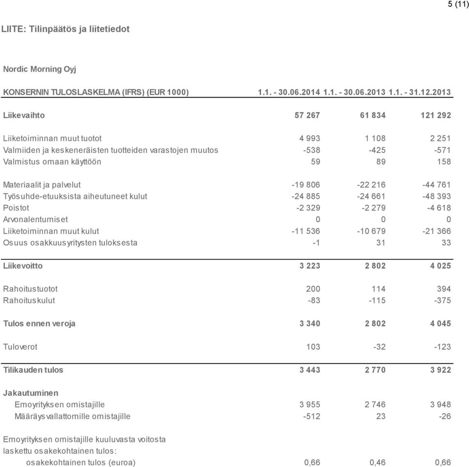 Materiaalit ja palvelut -19 806-22 216-44 761 Työsuhde-etuuksista aiheutuneet kulut -24 885-24 661-48 393 Poistot -2 329-2 279-4 618 Arvonalentumiset 0 0 0 Liiketoiminnan muut kulut -11 536-10 679-21