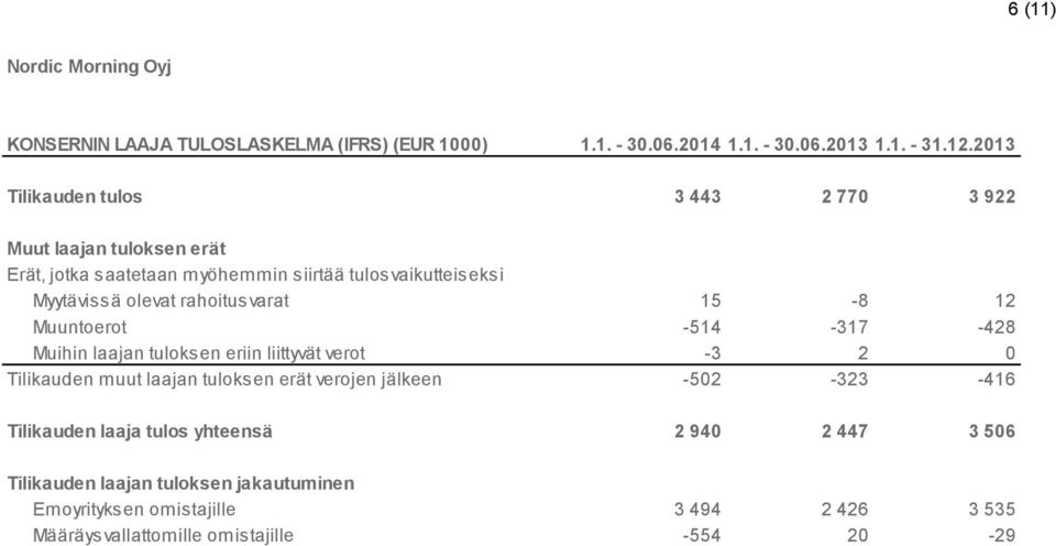 rahoitusvarat 15-8 12 Muuntoerot -514-317 -428 Muihin laajan tuloksen eriin liittyvät verot -3 2 0 Tilikauden muut laajan tuloksen erät verojen