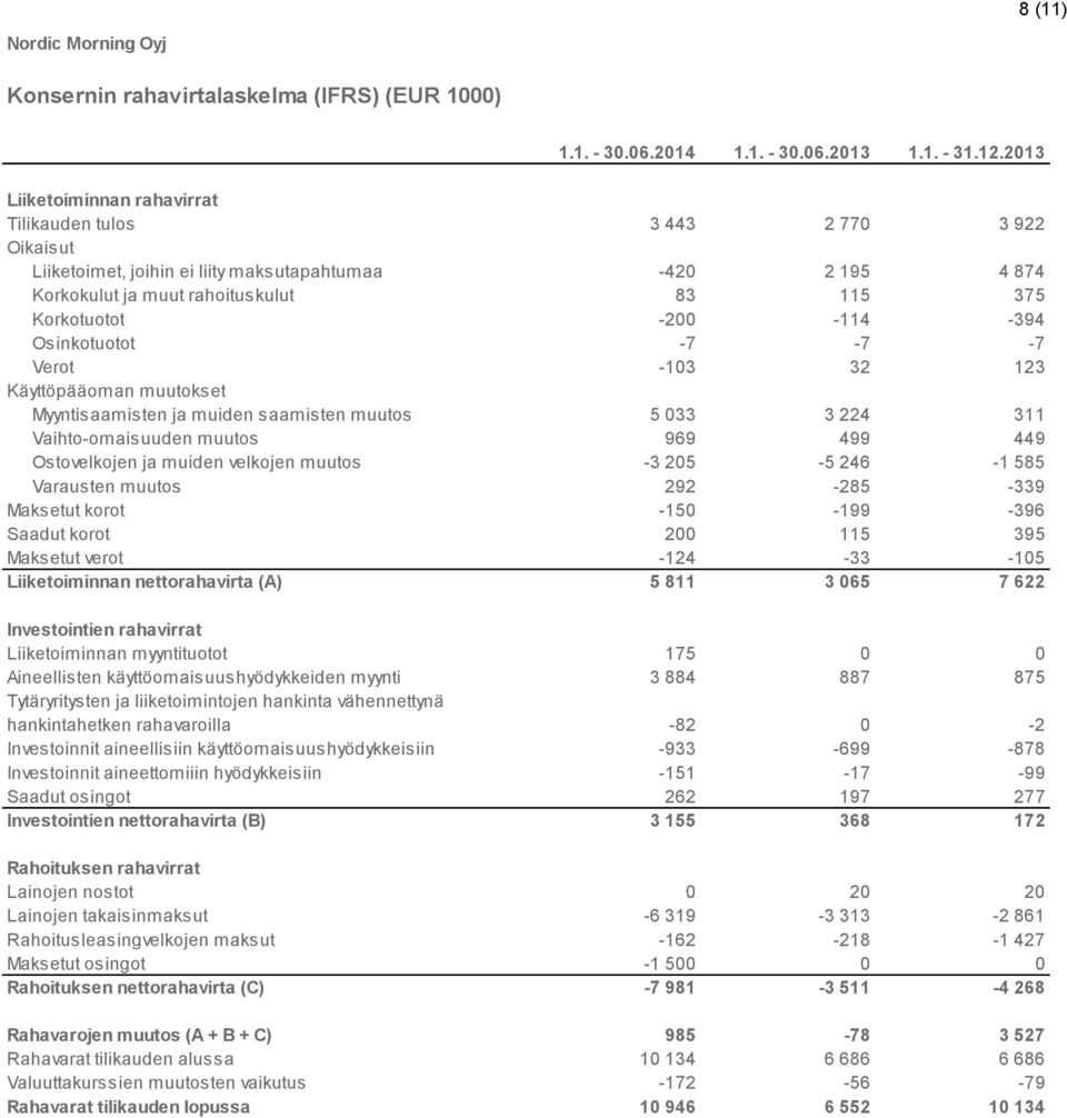 Korkotuotot -200-114 -394 Osinkotuotot -7-7 -7 Verot -103 32 123 Käyttöpääoman muutokset 3 089-1 809-1 164 Myyntisaamisten ja muiden saamisten muutos 5 033 3 224 311 Vaihto-omaisuuden muutos 969 499