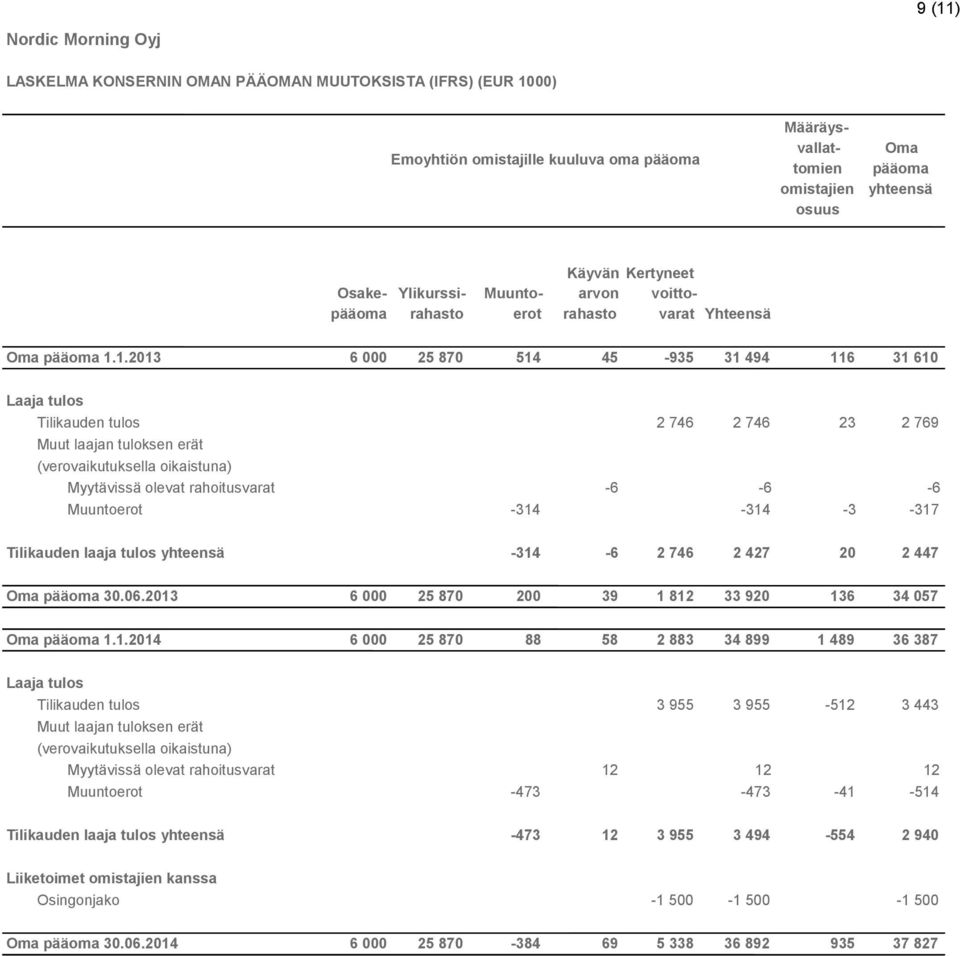 1.2013 6 000 25 870 514 45-935 31 494 116 31 610 Laaja tulos Tilikauden tulos 2 746 2 746 23 2 769 Muut laajan tuloksen erät (verovaikutuksella oikaistuna) Myytävissä olevat rahoitusvarat Muuntoerot