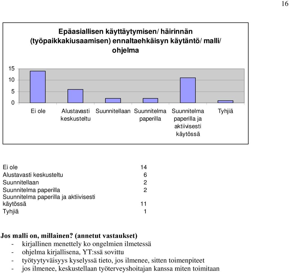 (annetut vastaukset) - kirjallinen menettely ko ongelmien ilmetessä - ohjelma kirjallisena, YT:ssä sovittu