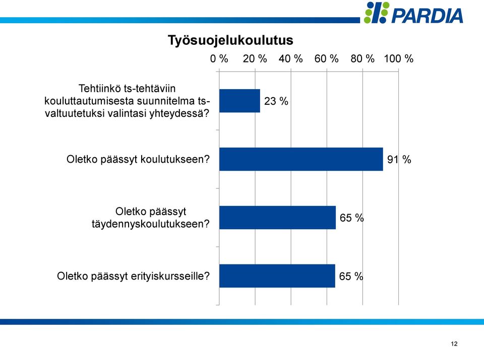 valintasi yhteydessä? 23 % Oletko päässyt koulutukseen?