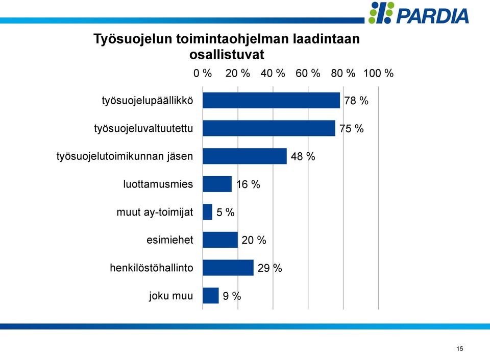 75 % työsuojelutoimikunnan jäsen 48 % luottamusmies 16 % muut
