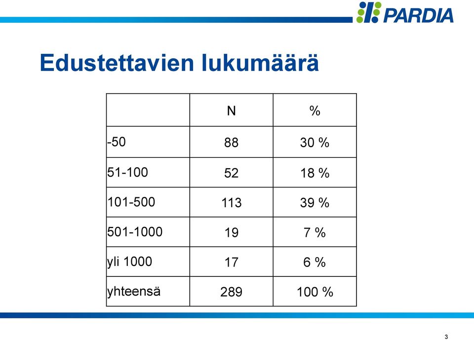 101-500 113 39 % 501-1000 19 7