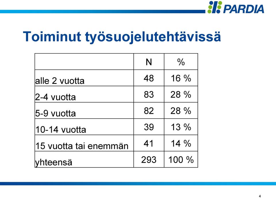 vuotta 82 28 % 10-14 vuotta 39 13 % 15