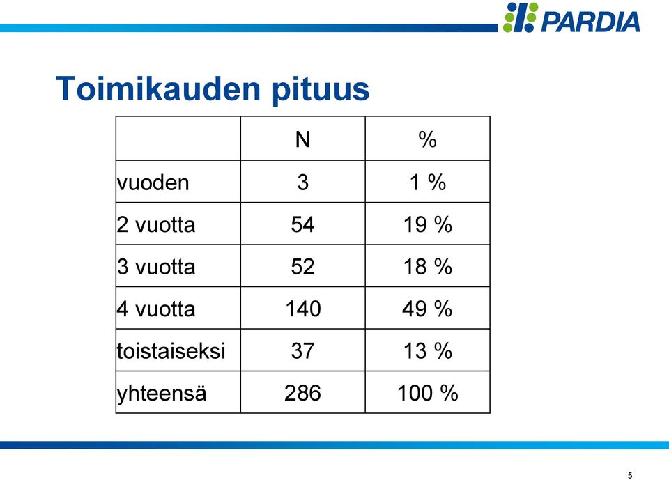 18 % 4 vuotta 140 49 %