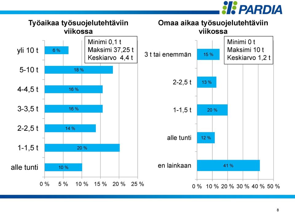 Minimi 0 t Maksimi 10 t Keskiarvo 1,2 t 3-3,5 t 16 % 1-1,5 t 20 % 2-2,5 t 1-1,5 t 14 % 20 % alle