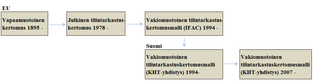 13 tiön tilasta kirjallisesti, vaikka laki ei velvoittanut kirjallista muotoa. 1900-luvun alkupuolella tilintarkastuskertomuksen muoto ja sisältö vaihtelivat suuresti.