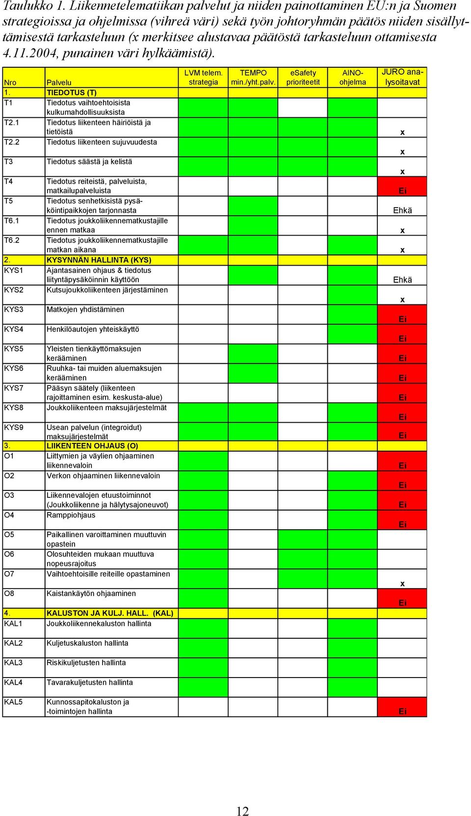 alustavaa päätöstä tarkasteluun ottamisesta 4.11.2004, punainen väri hylkäämistä). Nro Palvelu 1. TIEDOTUS (T) T1 Tiedotus vaihtoehtoisista kulkumahdollisuuksista T2.