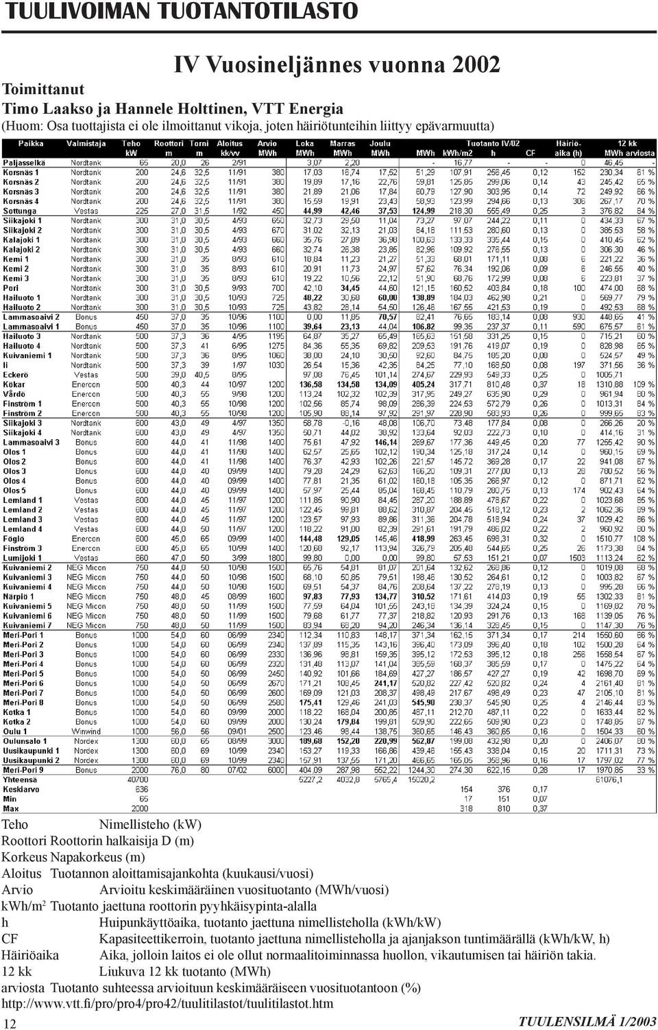 (MWh/vuosi) kwh/m 2 Tuotanto jaettuna roottorin pyyhkäisypinta-alalla h Huipunkäyttöaika, tuotanto jaettuna nimellisteholla (kwh/kw) CF Kapasiteettikerroin, tuotanto jaettuna nimellisteholla ja