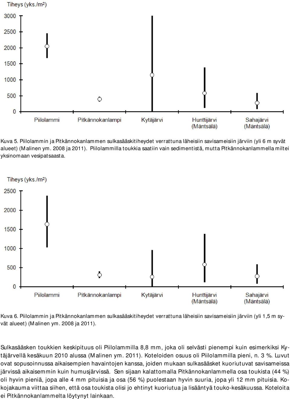 Piilolammin ja Pitkännokanlammen sulkasääskitiheydet verrattuna läheisiin savisameisiin järviin (yli 1,5 m syvät alueet) (Malinen ym. 2008 ja 2011).