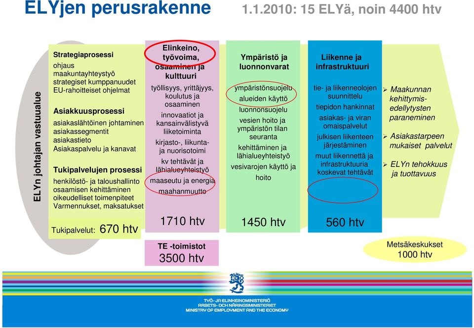 asiakassegmentit asiakastieto Asiakaspalvelu ja kanavat Tukipalvelujen prosessi henkilöstö- ja taloushallinto osaamisen kehittäminen oikeudelliset toimenpiteet Varmennukset, maksatukset Elinkeino,