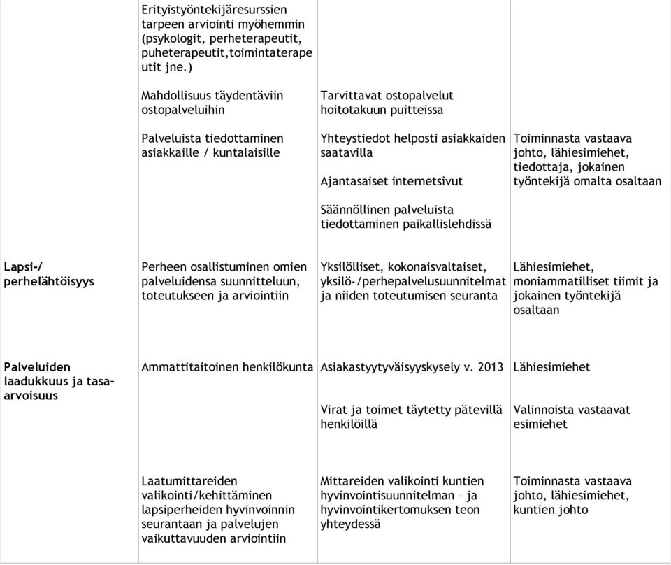 Ajantasaiset internetsivut Säännöllinen palveluista tiedottaminen paikallislehdissä tiedottaja, jokainen työntekijä omalta osaltaan Lapsi-/ perhelähtöisyys Perheen osallistuminen omien palveluidensa