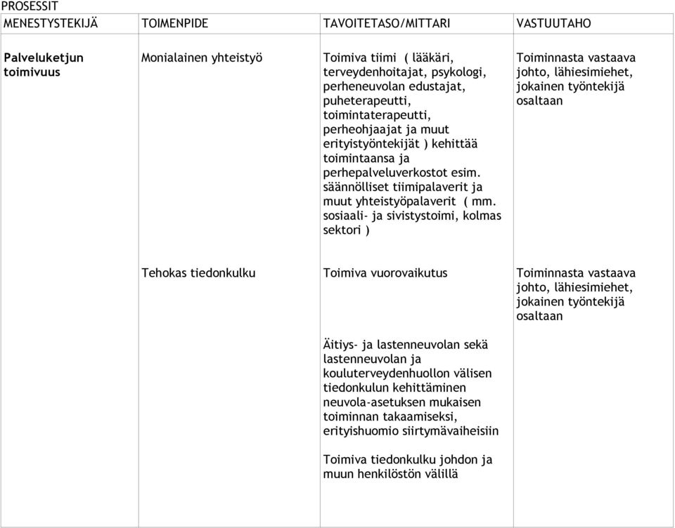 säännölliset tiimipalaverit ja muut yhteistyöpalaverit ( mm.