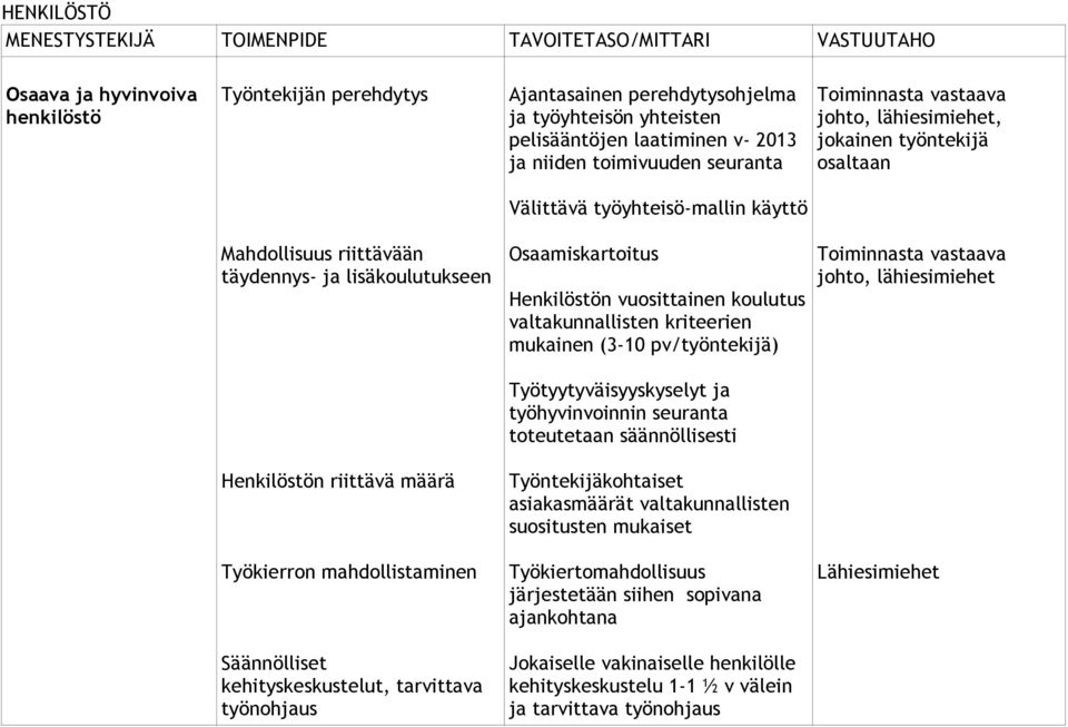 valtakunnallisten kriteerien mukainen (3-10 pv/työntekijä) johto, lähiesimiehet Työtyytyväisyyskyselyt ja työhyvinvoinnin seuranta toteutetaan säännöllisesti Henkilöstön riittävä määrä