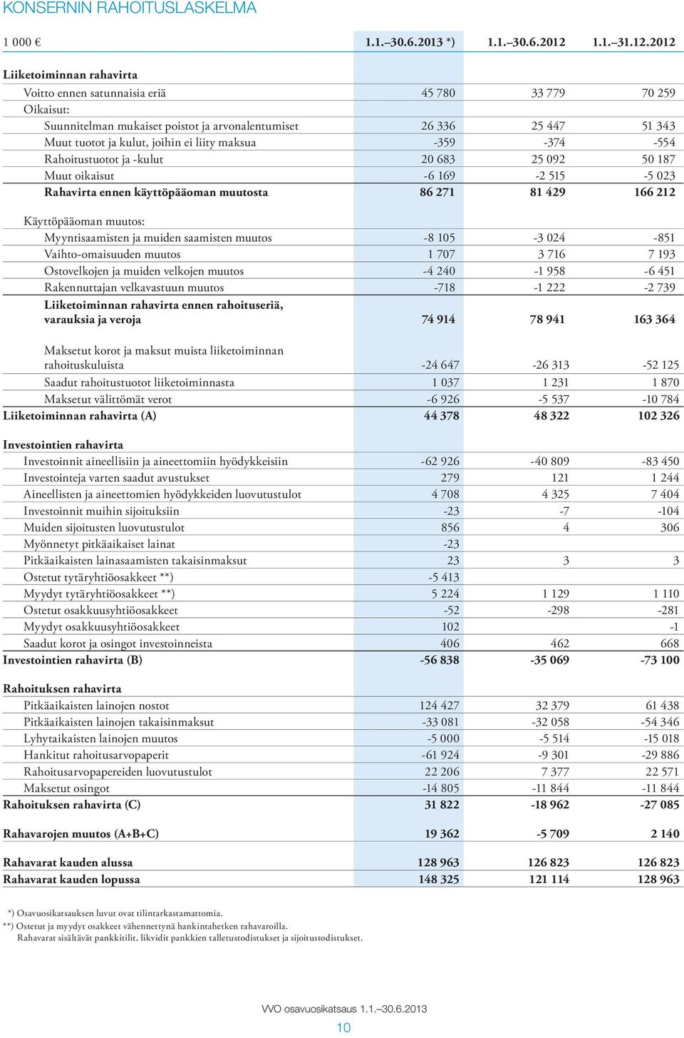 2012 Liiketoiminnan rahavirta Voitto ennen satunnaisia eriä 45 780 33 779 70 259 Oikaisut: Suunnitelman mukaiset poistot ja arvonalentumiset 26 336 25 447 51 343 Muut tuotot ja kulut, joihin ei liity