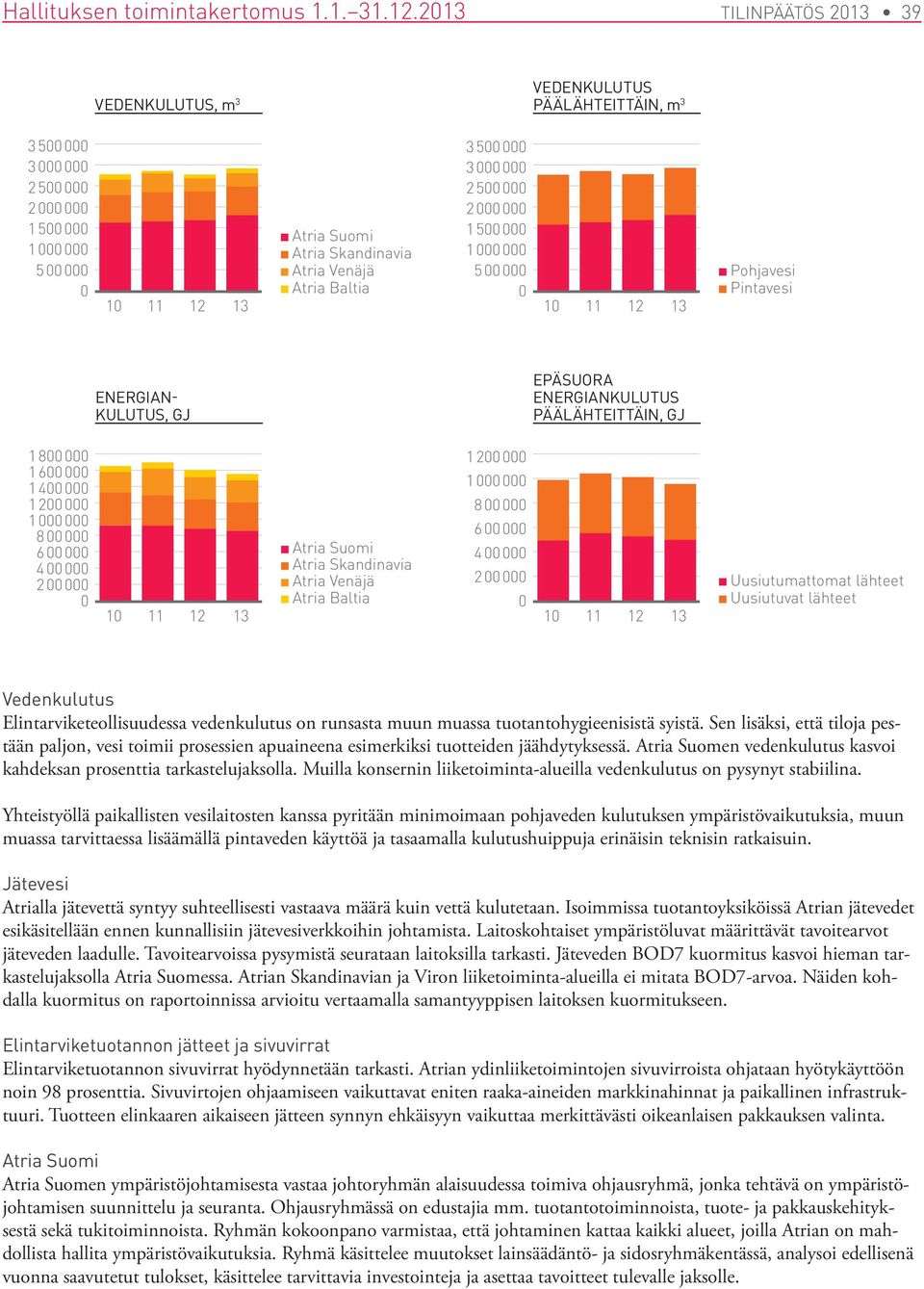Venäjä Atria Baltia 3 500 000 3 000 000 2 500 000 2 000 000 1 500 000 1 000 000 5 00 000 0 10 11 12 13 Pohjavesi Pintavesi ENERGIAN- KULUTUS, GJ EPÄSUORA ENERGIANKULUTUS PÄÄLÄHTEITTÄIN, GJ 1 800 000