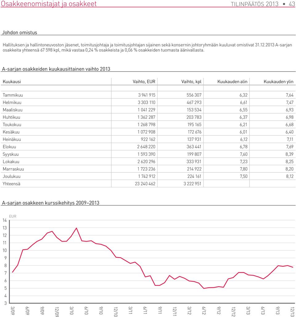 A-sarjan osakkeiden kuukausittainen vaihto 2013 Kuukausi Vaihto, EUR Vaihto, kpl Kuukauden alin Kuukauden ylin Tammikuu 3 941 915 556 307 6,32 7,64 Helmikuu 3 303 110 467 293 6,61 7,47 Maaliskuu 1