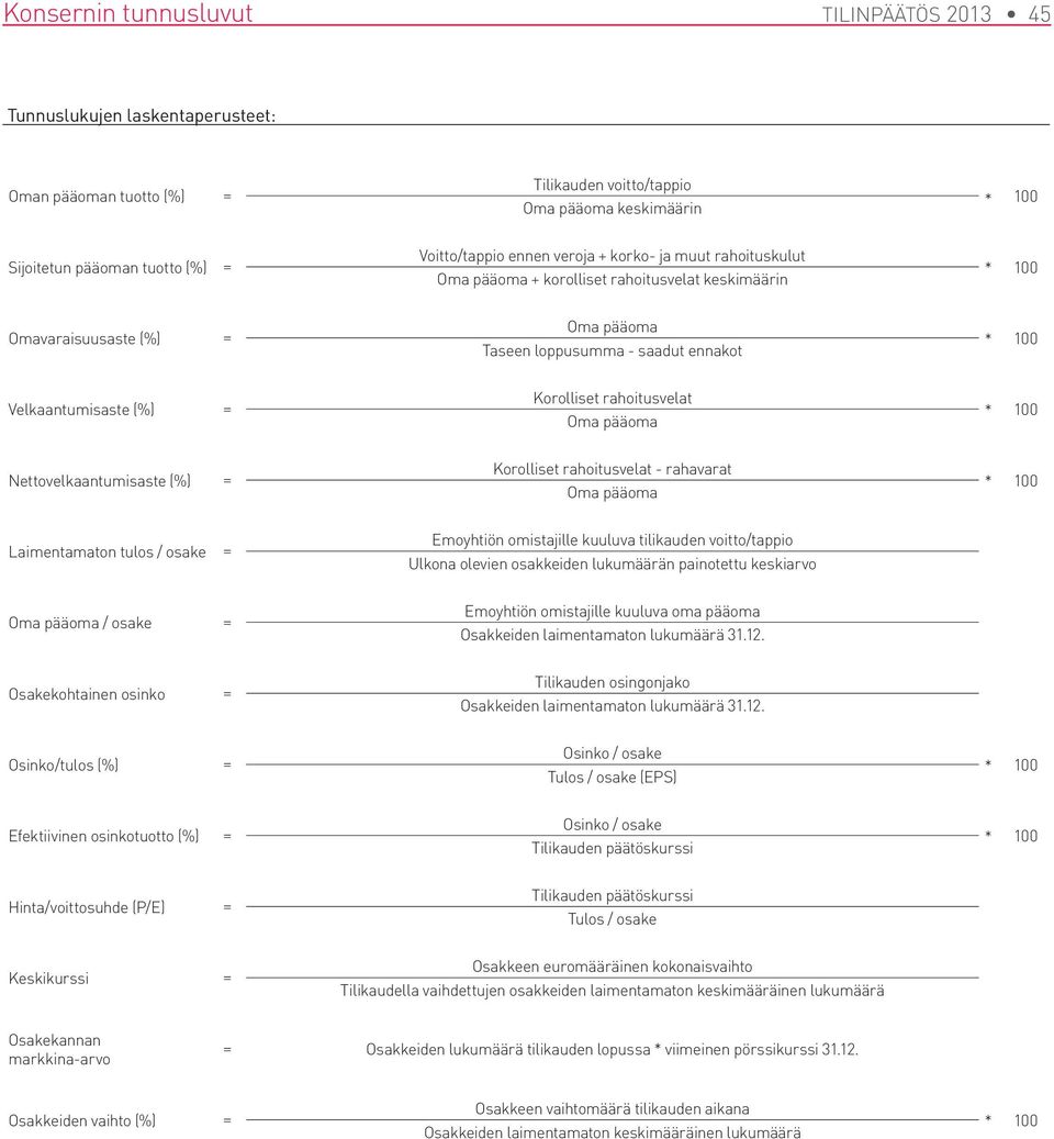 Velkaantumisaste (%) = Korolliset rahoitusvelat Oma pääoma * 100 Nettovelkaantumisaste (%) = Korolliset rahoitusvelat - rahavarat Oma pääoma * 100 Laimentamaton tulos / osake = Emoyhtiön omistajille