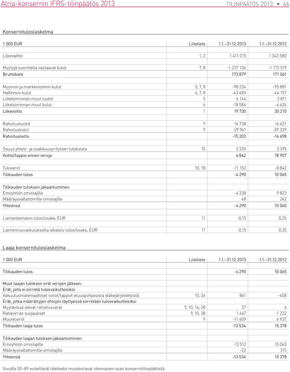 2012 Liikevaihto 1, 2 1 411 015 1 343 580 Myytyjä suoritteita vastaavat kulut 7, 8-1 237 136-1 172 519 Bruttokate 173 879 171 061 Myynnin ja markkinoinnin kulut 3, 7, 8-98 224-95 881 Hallinnon kulut