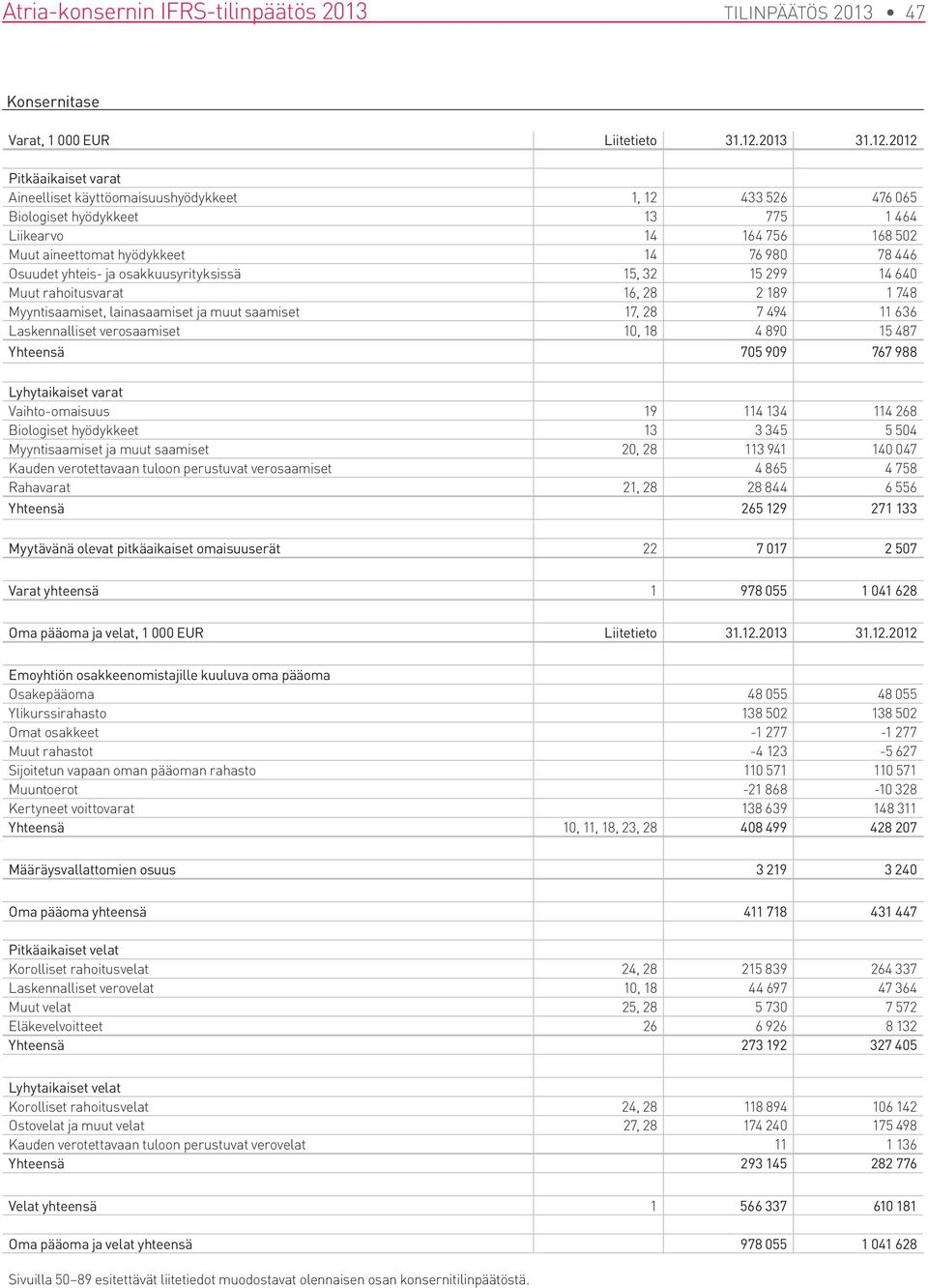 2012 Pitkäaikaiset varat Aineelliset käyttöomaisuushyödykkeet 1, 12 433 526 476 065 Biologiset hyödykkeet 13 775 1 464 Liikearvo 14 164 756 168 502 Muut aineettomat hyödykkeet 14 76 980 78 446