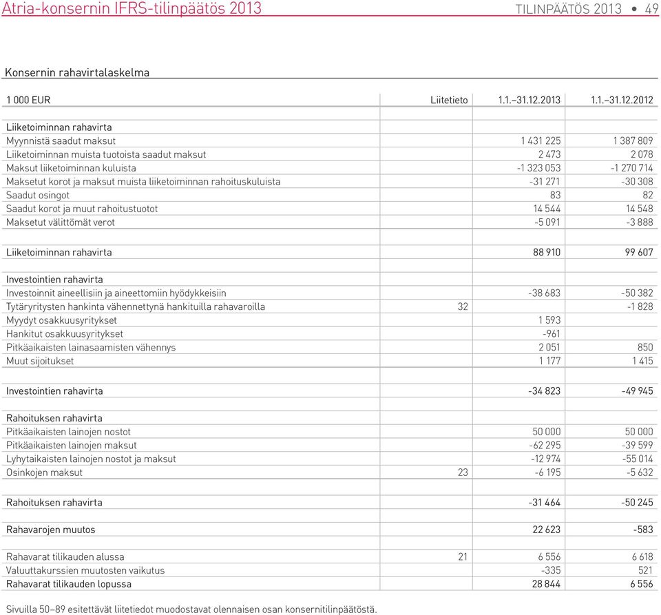 2012 Liiketoiminnan rahavirta Myynnistä saadut maksut 1 431 225 1 387 809 Liiketoiminnan muista tuotoista saadut maksut 2 473 2 078 Maksut liiketoiminnan kuluista -1 323 053-1 270 714 Maksetut korot