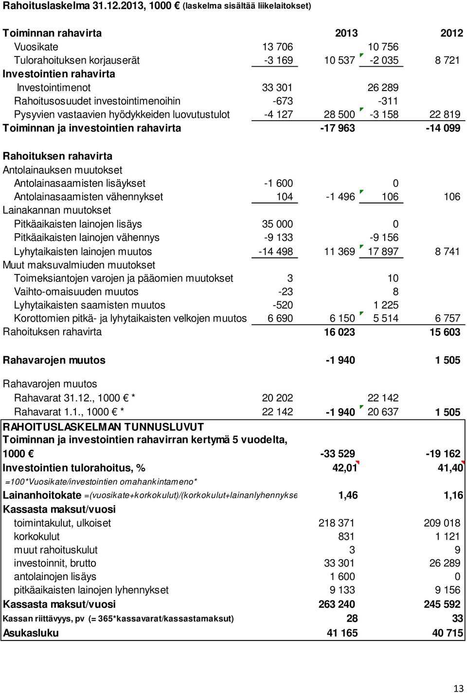 301 26 289 Rahoitusosuudet investointimenoihin -673-311 Pysyvien vastaavien hyödykkeiden luovutustulot -4 127 28 500-3 158 22 819 Toiminnan ja investointien rahavirta -17 963-14 099 Rahoituksen