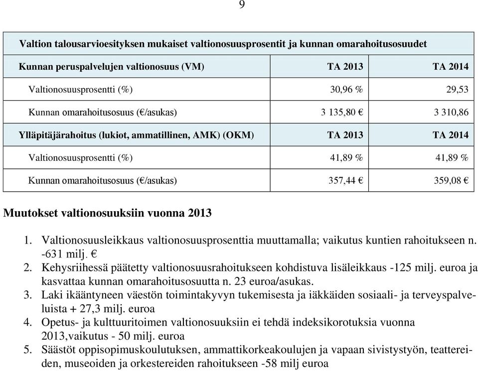 359,08 Muutokset valtionosuuksiin vuonna 2013 1. Valtionosuusleikkaus valtionosuusprosenttia muuttamalla; vaikutus kuntien rahoitukseen n. -631 milj. 2. Kehysriihessä päätetty valtionosuusrahoitukseen kohdistuva lisäleikkaus -125 milj.