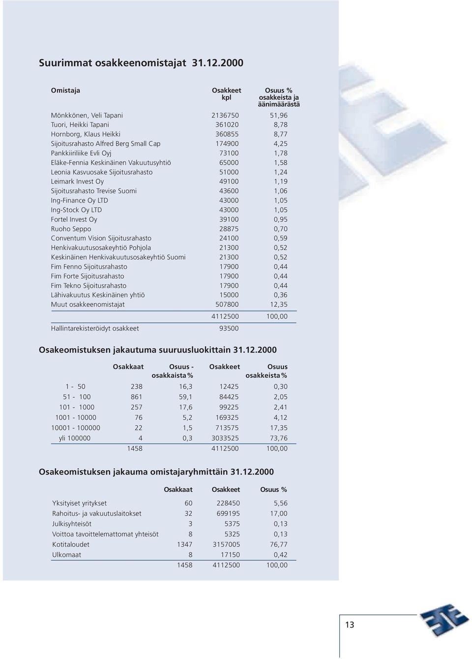 Small Cap 174900 4,25 Pankkiiriliike Evli Oyj 73100 1,78 Eläke-Fennia Keskinäinen Vakuutusyhtiö 65000 1,58 Leonia Kasvuosake Sijoitusrahasto 51000 1,24 Leimark Invest Oy 49100 1,19 Sijoitusrahasto