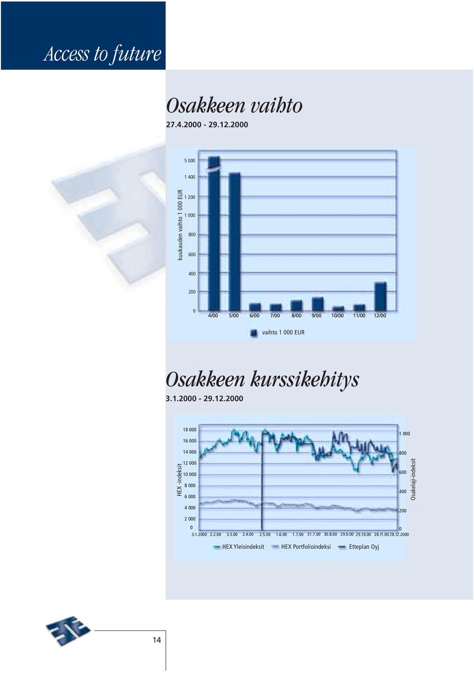 vaihto 1 000 EUR Osakkeen kurssikehitys 3.1.2000-29.12.