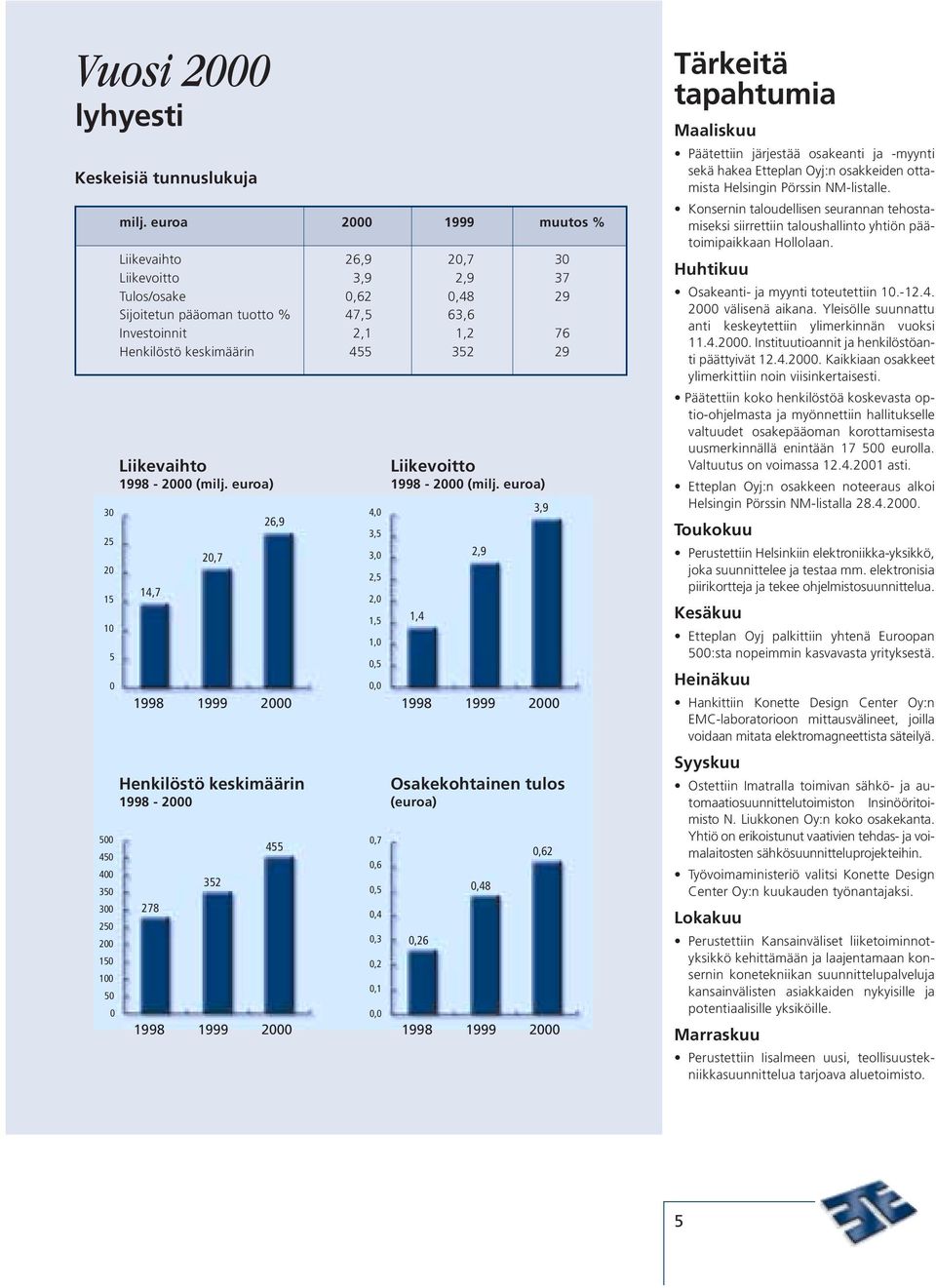 Liikevaihto 1998-2000 (milj.