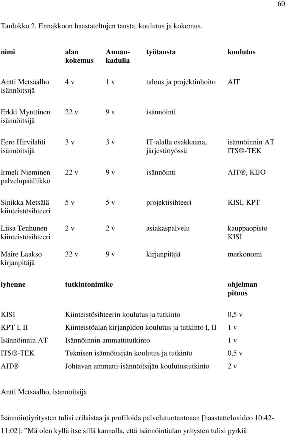 IT-alalla osakkaana, isännöinnin AT isännöitsijä järjestötyössä ITS -TEK Irmeli Nieminen 22 v 9 v isännöinti AIT, KIJO palvelupäällikkö Sinikka Metsälä 5 v 5 v projektisihteeri KISI, KPT