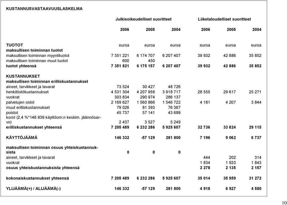 KUSTANNUKSET maksullisen toiminnan erilliskustannukset aineet, tarvikkeet ja tavarat 73 524 30 427 48 726 henkilöstökustannukset 4 531 304 4 207 958 3 918 717 28 555 29 617 25 271 vuokrat 303 834 290