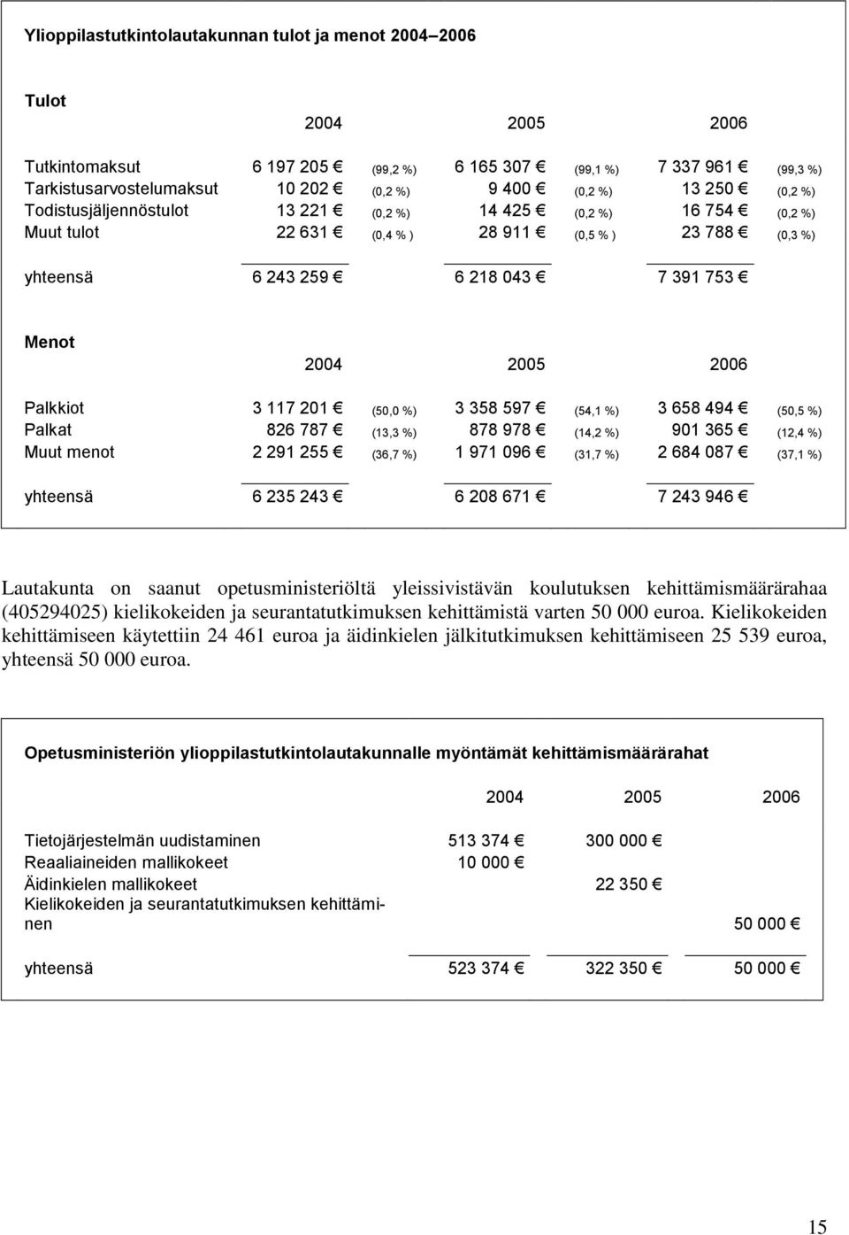 2006 Palkkiot 3 117 201 (50,0 %) 3 358 597 (54,1 %) 3 658 494 (50,5 %) Palkat 826 787 (13,3 %) 878 978 (14,2 %) 901 365 (12,4 %) Muut menot 2 291 255 (36,7 %) 1 971 096 (31,7 %) 2 684 087 (37,1 %)