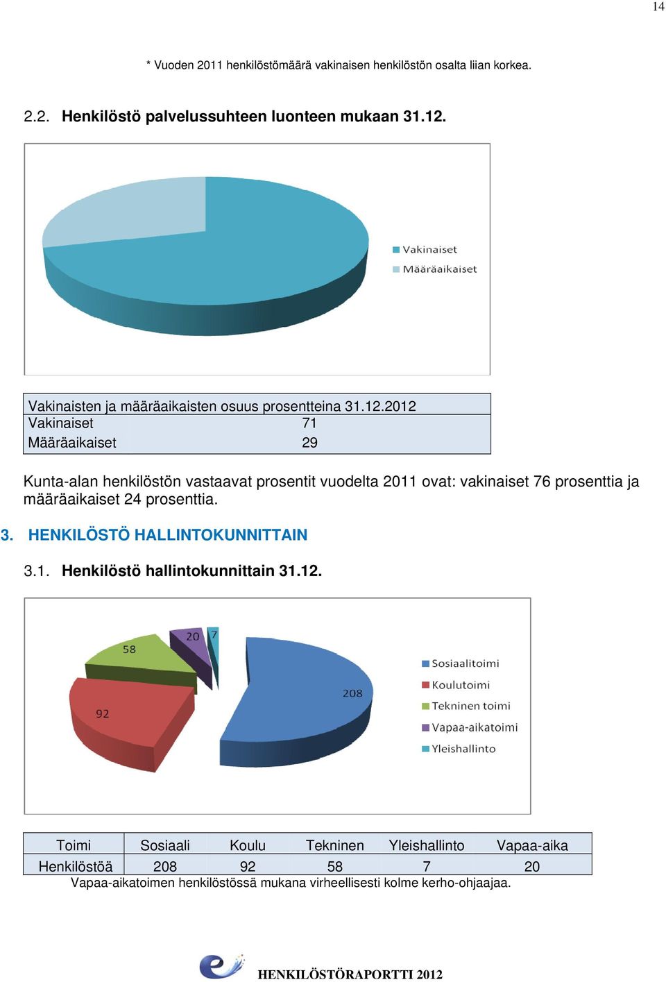 2012 Vakinaiset 71 Määräaikaiset 29 Kunta-alan henkilöstön vastaavat prosentit vuodelta 2011 ovat: vakinaiset 76 prosenttia ja määräaikaiset 24