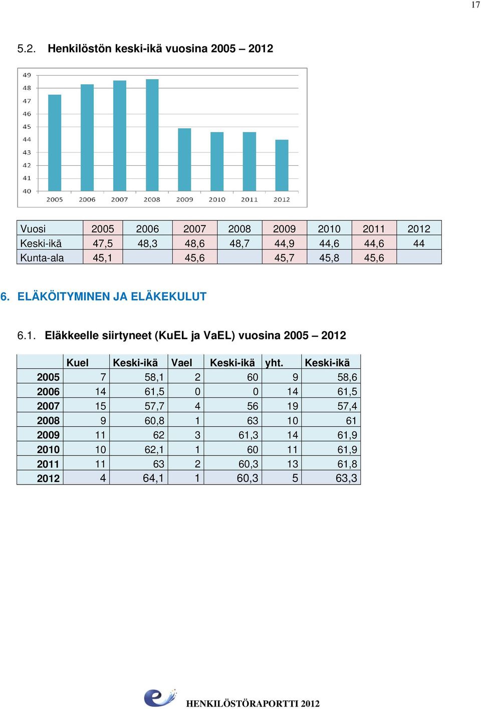 44,6 44 Kunta-ala 45,1 45,6 45,7 45,8 45,6 6. ELÄKÖITYMINEN JA ELÄKEKULUT 6.1. Eläkkeelle siirtyneet (KuEL ja VaEL) vuosina 2005 2012 Kuel Keski-ikä Vael Keski-ikä yht.