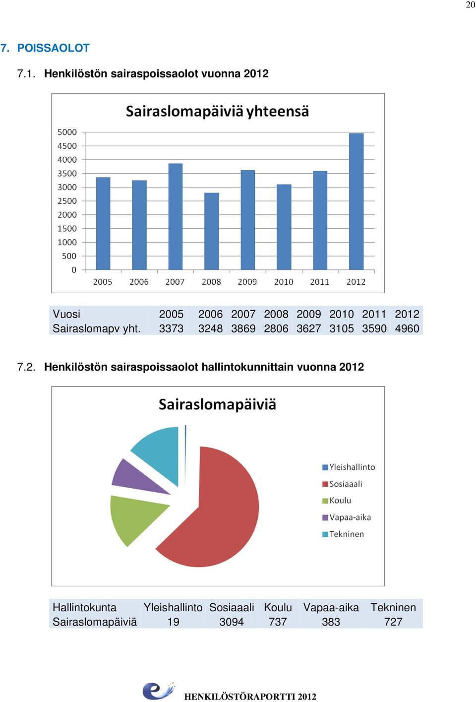 2012 Sairaslomapv yht. 3373 3248 3869 2806 3627 3105 3590 4960 7.2. Henkilöstön