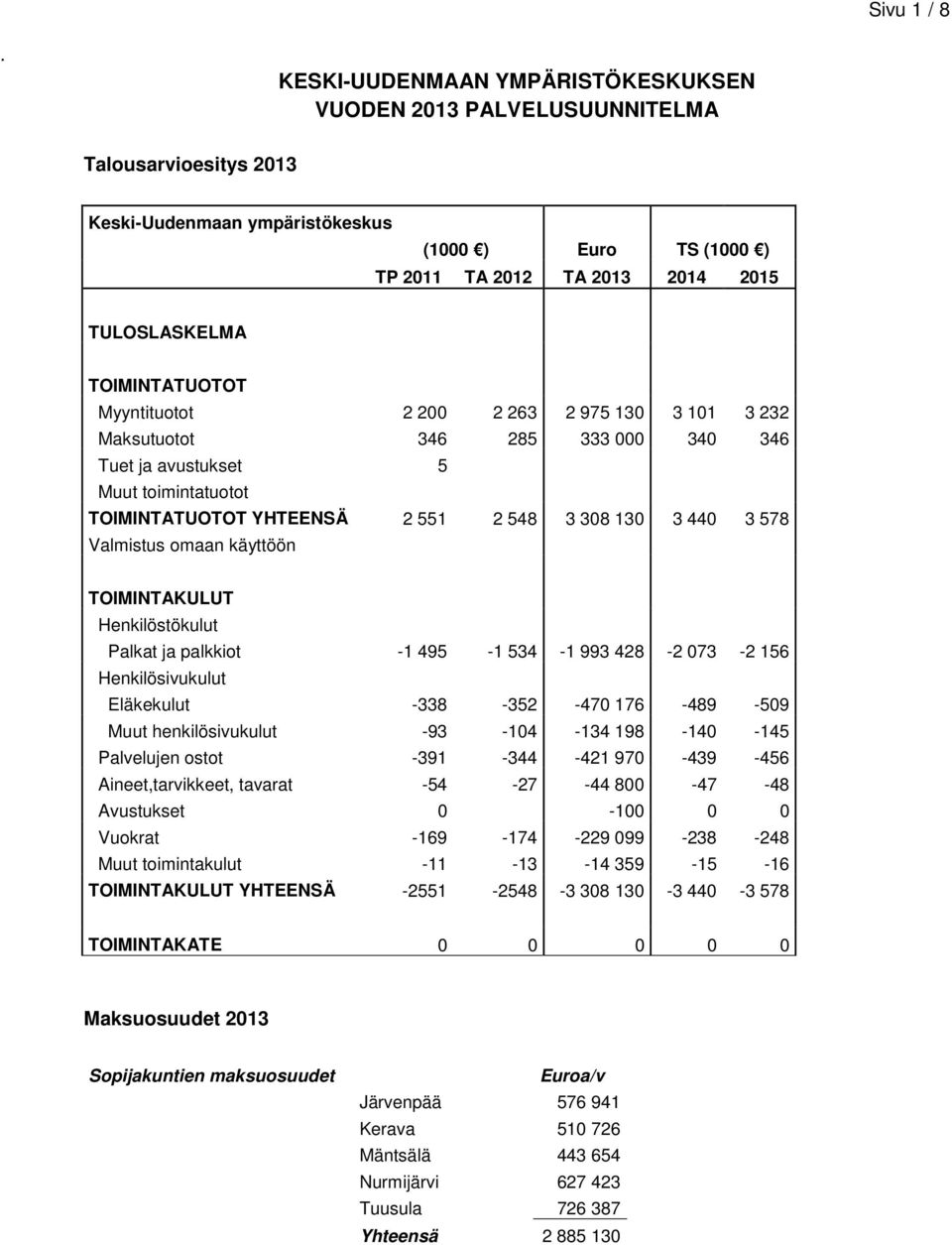 TOIMINTATUOTOT Myyntituotot 2 200 2 263 2 975 130 3 101 3 232 Maksutuotot 346 285 333 000 340 346 Tuet ja avustukset 5 Muut toimintatuotot TOIMINTATUOTOT YHTEENSÄ 2 551 2 548 3 308 130 3 440 3 578