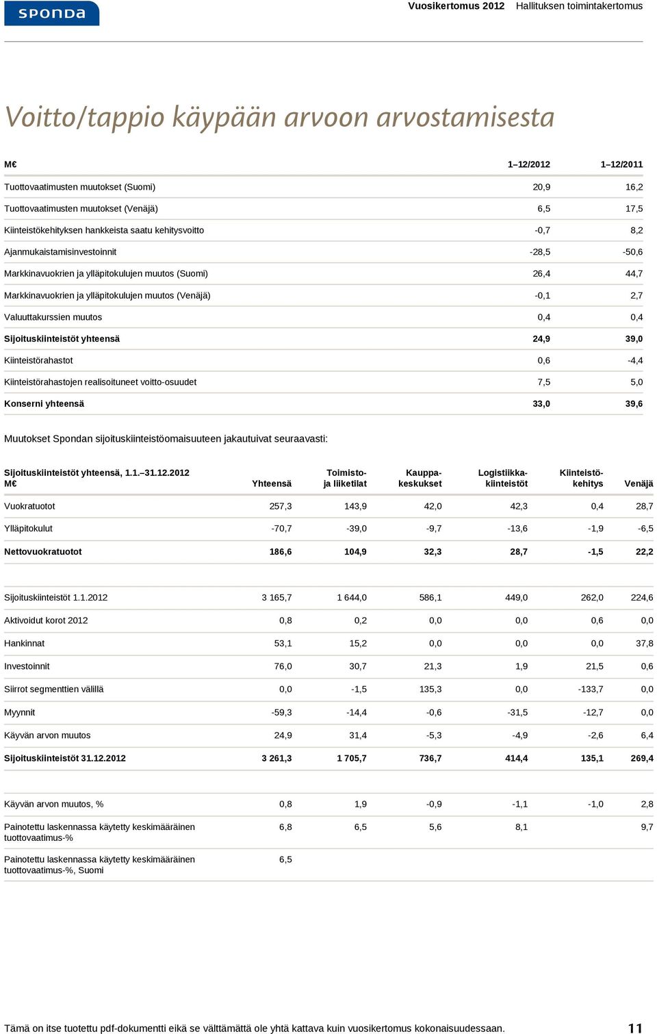 muutos (Venäjä) -0,1 2,7 Valuuttakurssien muutos 0,4 0,4 Sijoituskiinteistöt yhteensä 24,9 39,0 Kiinteistörahastot 0,6-4,4 Kiinteistörahastojen realisoituneet voitto-osuudet 7,5 5,0 Konserni yhteensä